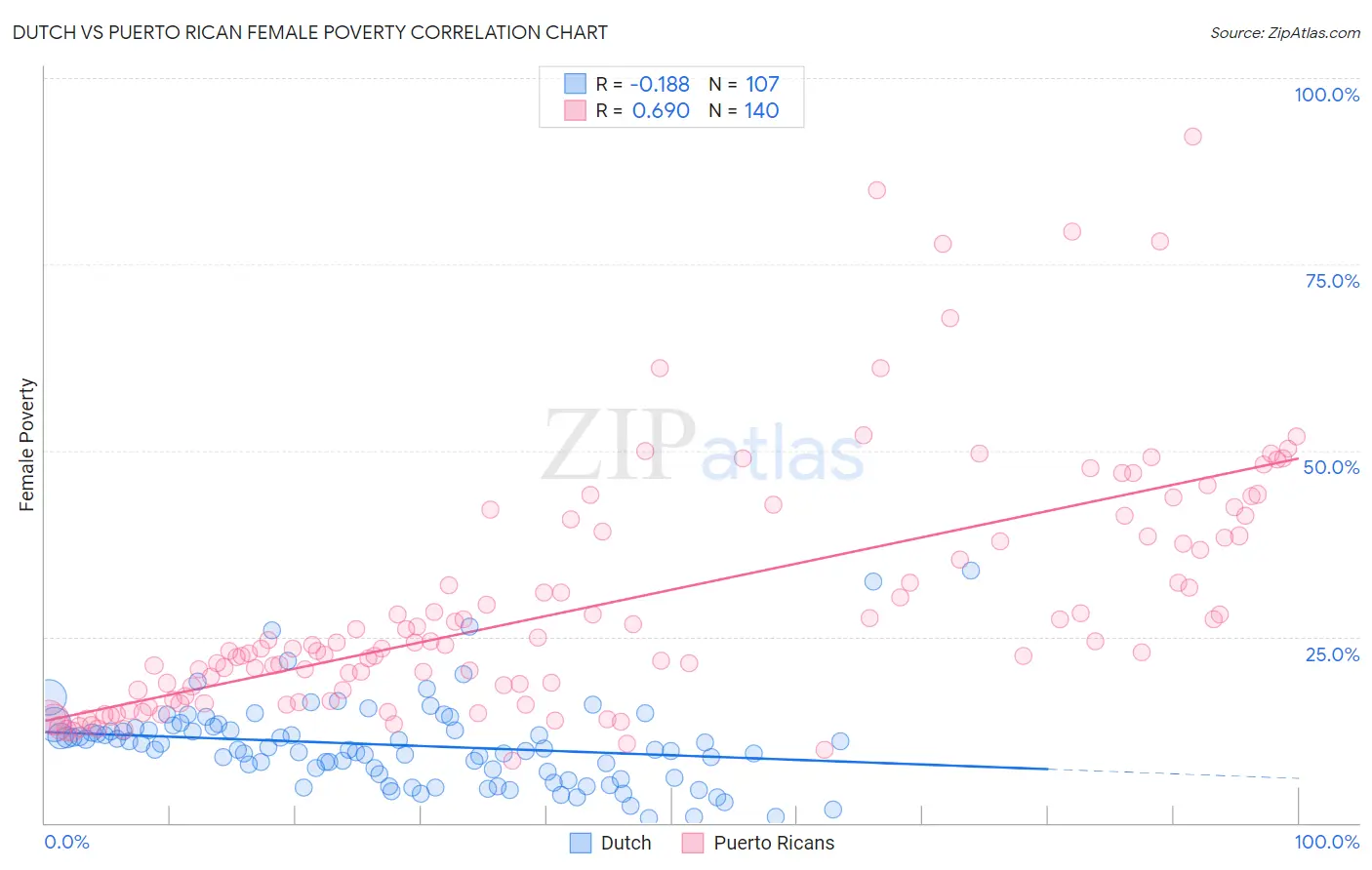 Dutch vs Puerto Rican Female Poverty