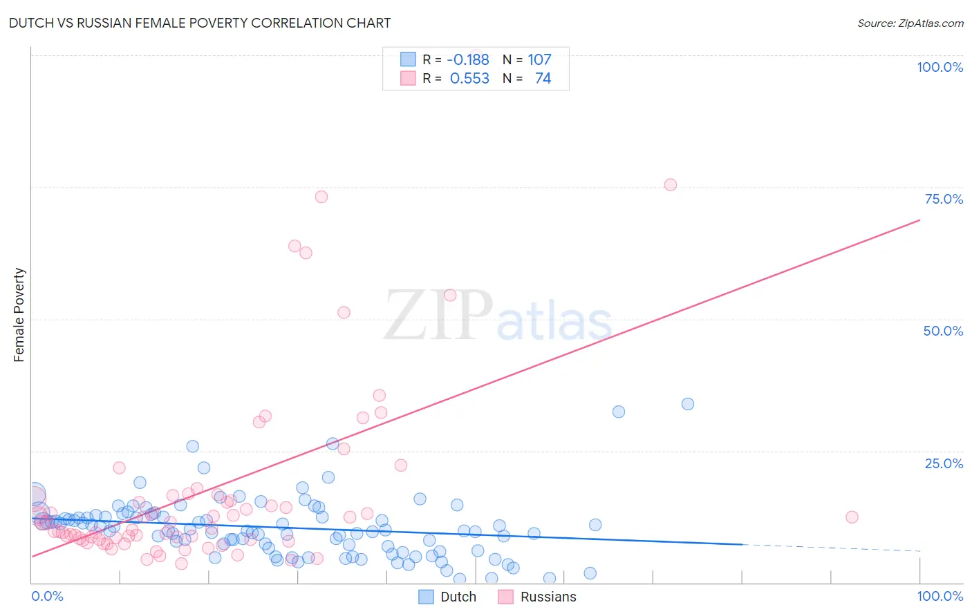 Dutch vs Russian Female Poverty