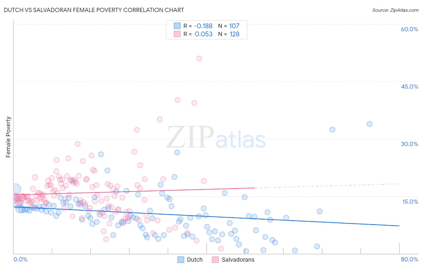 Dutch vs Salvadoran Female Poverty