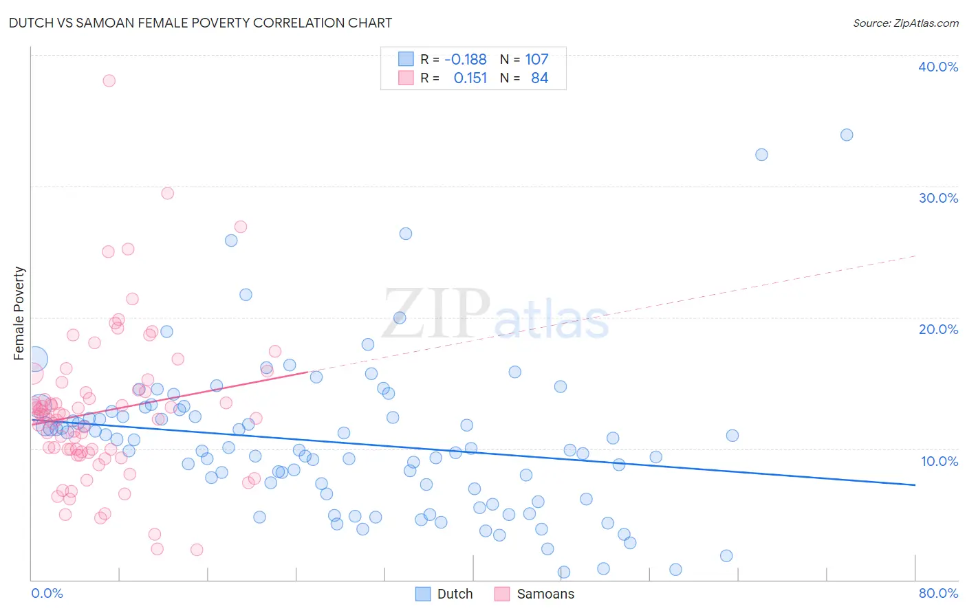 Dutch vs Samoan Female Poverty