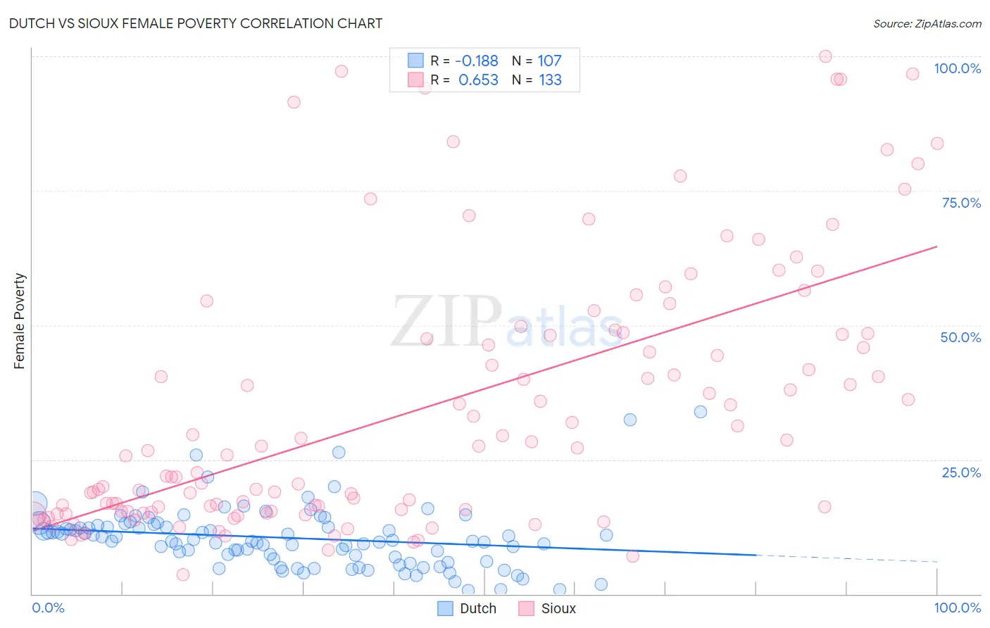 Dutch vs Sioux Female Poverty