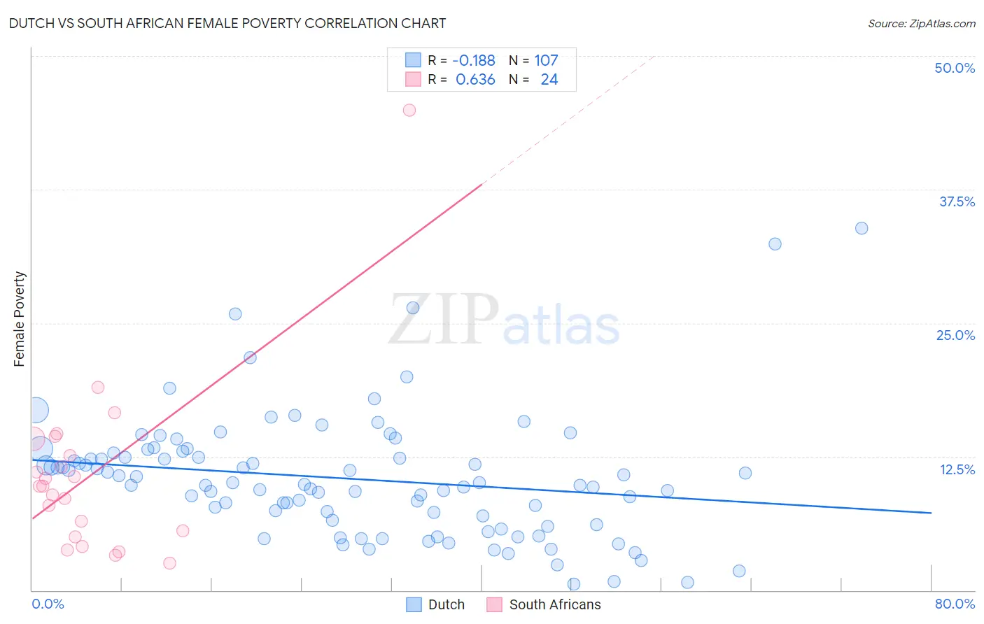 Dutch vs South African Female Poverty