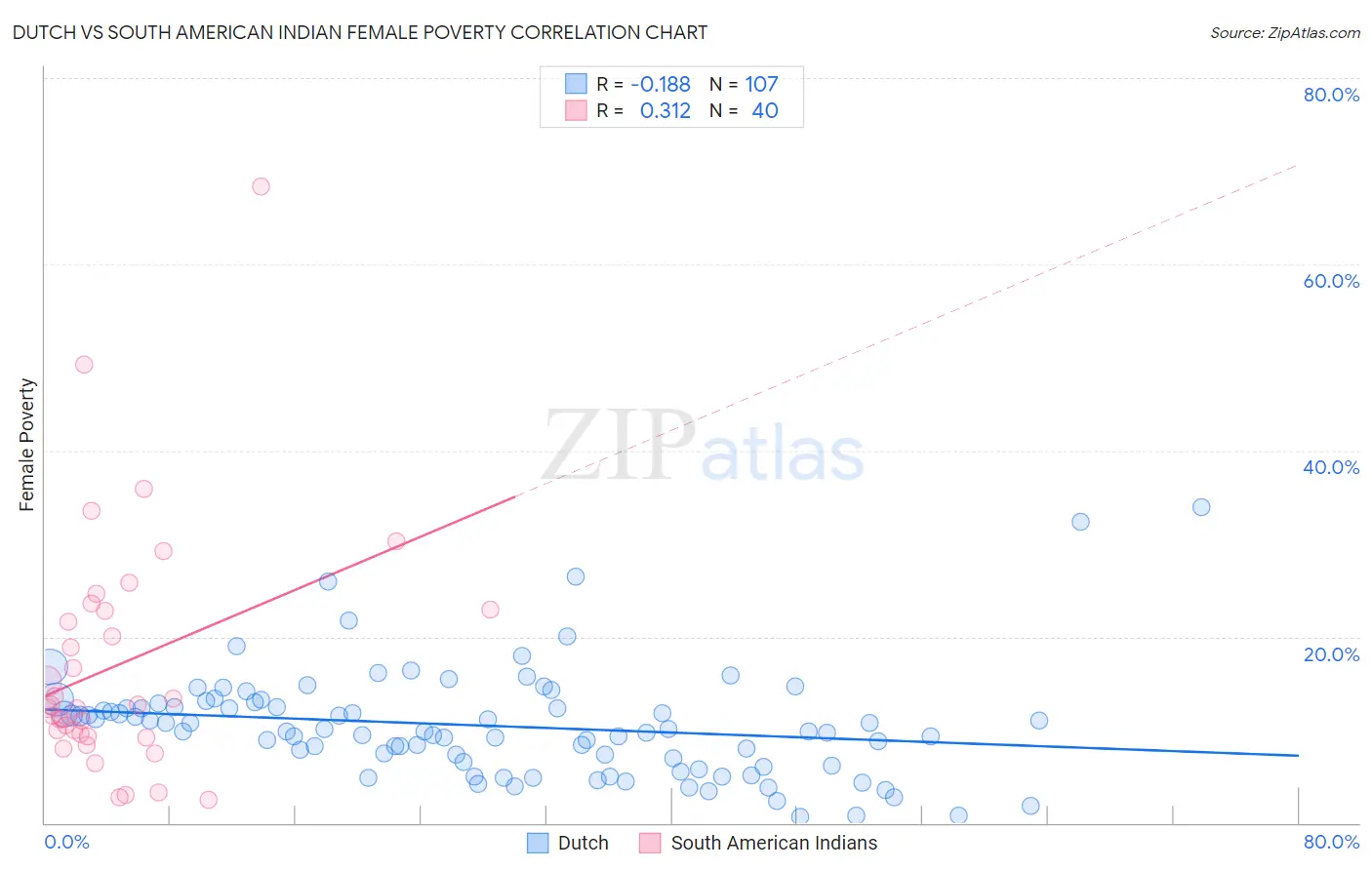 Dutch vs South American Indian Female Poverty