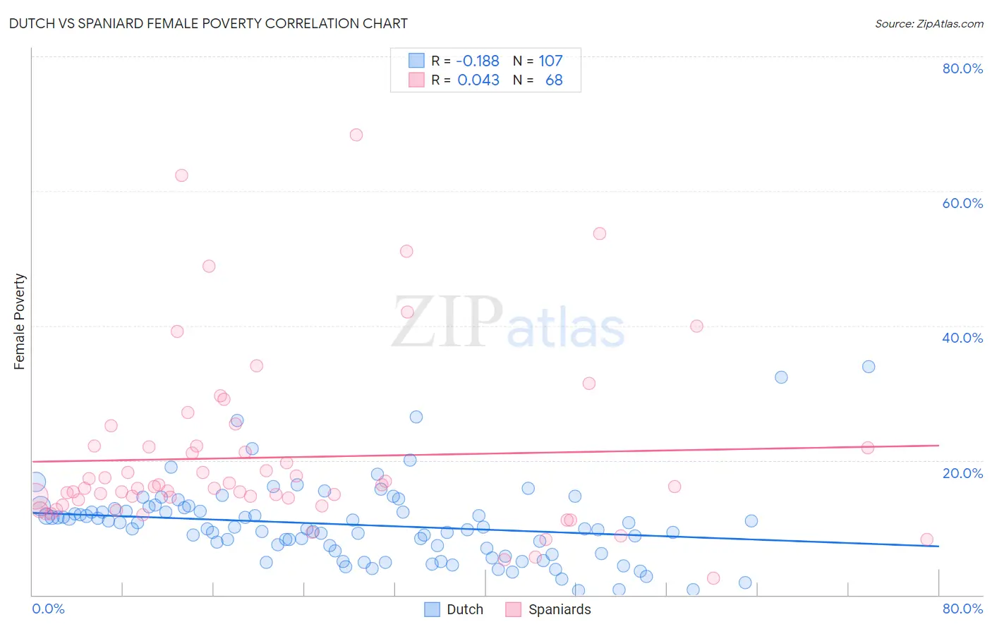 Dutch vs Spaniard Female Poverty