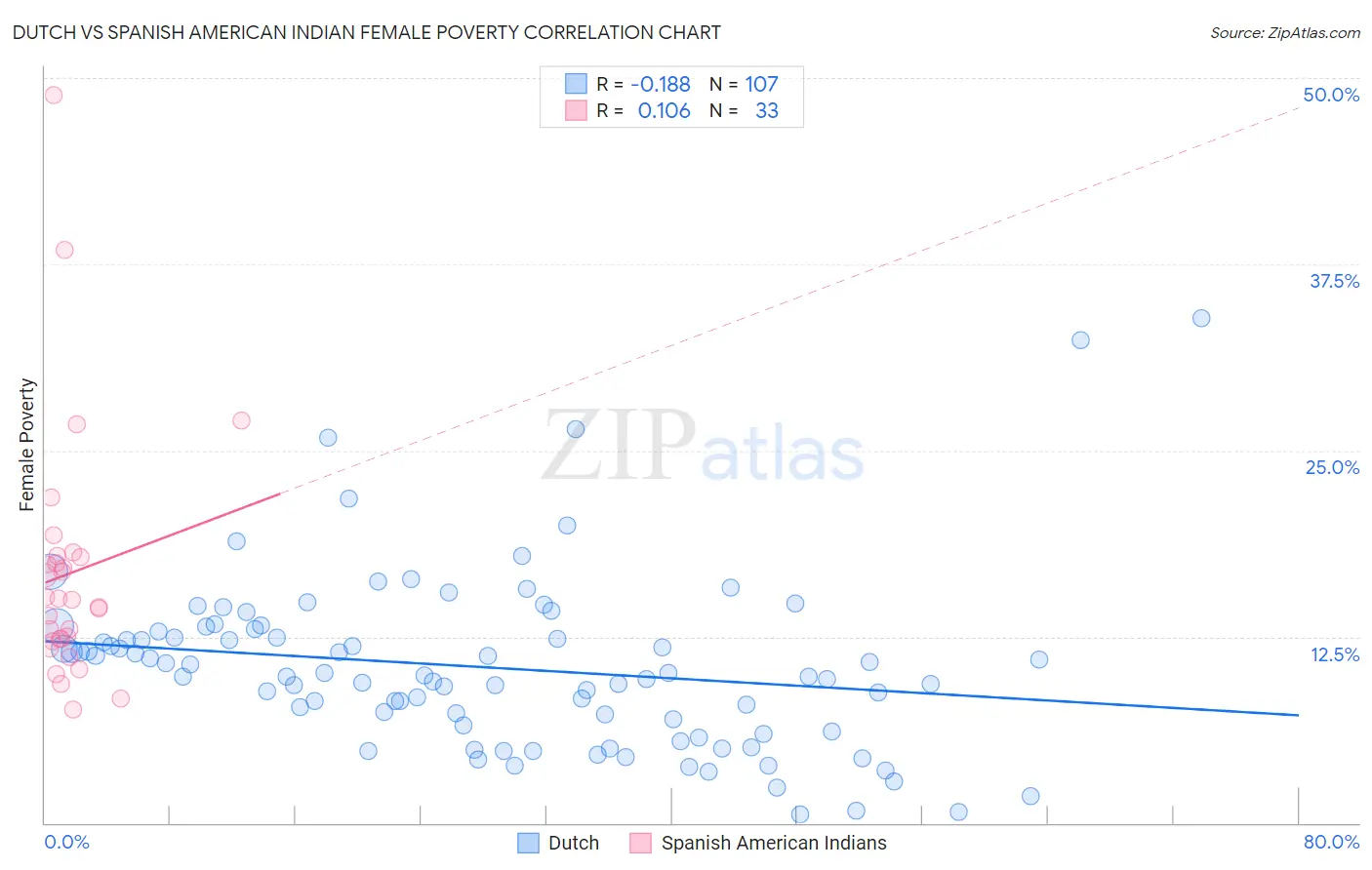 Dutch vs Spanish American Indian Female Poverty