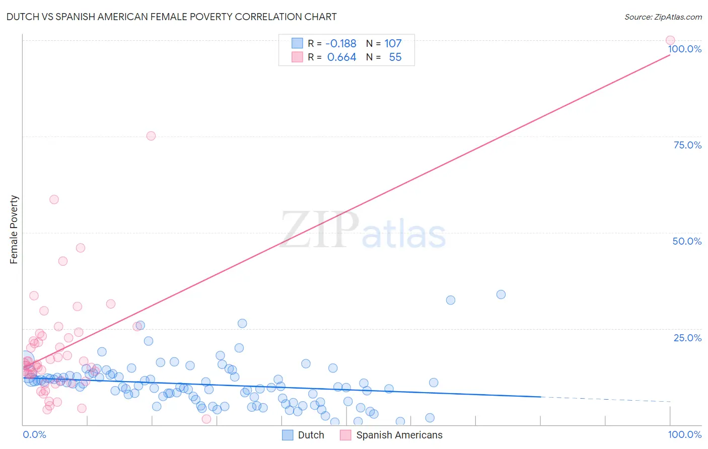 Dutch vs Spanish American Female Poverty