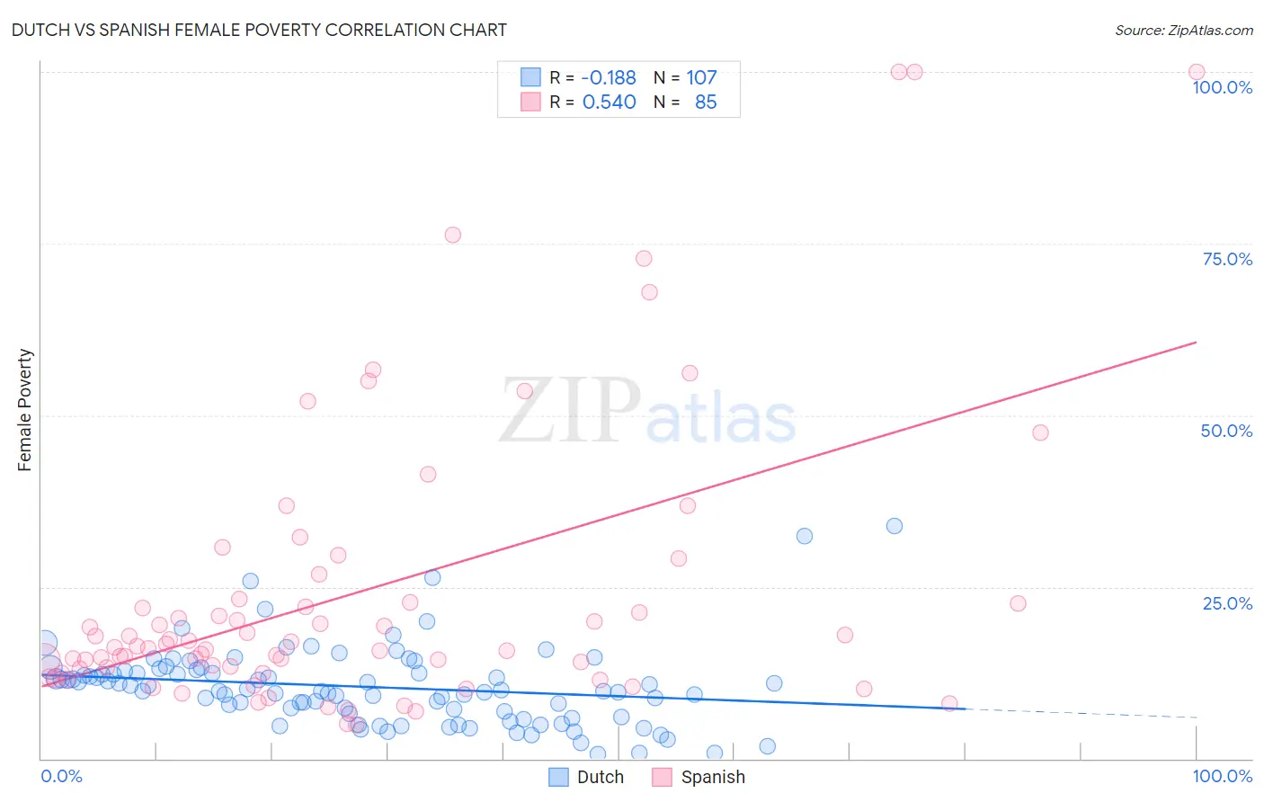Dutch vs Spanish Female Poverty
