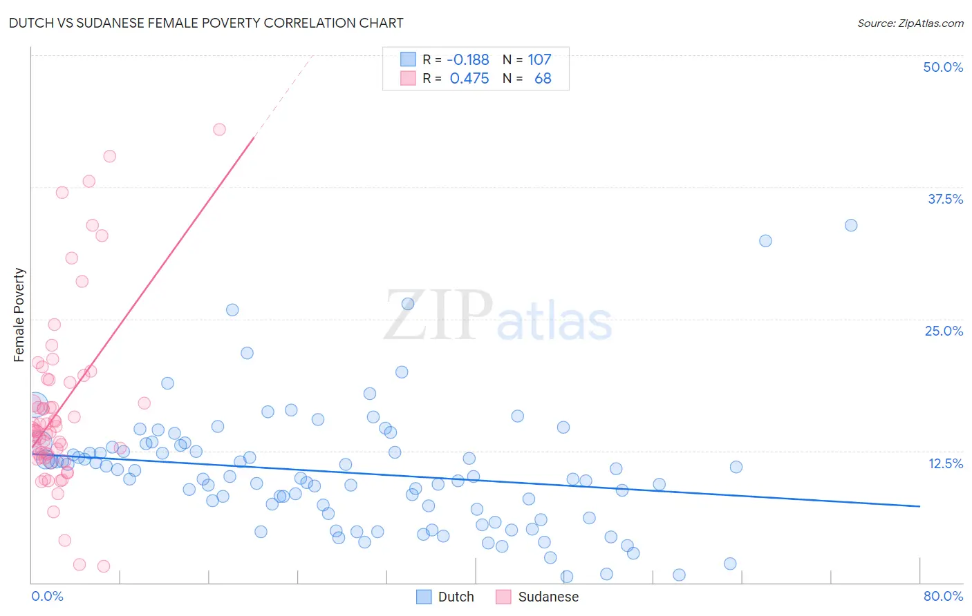 Dutch vs Sudanese Female Poverty