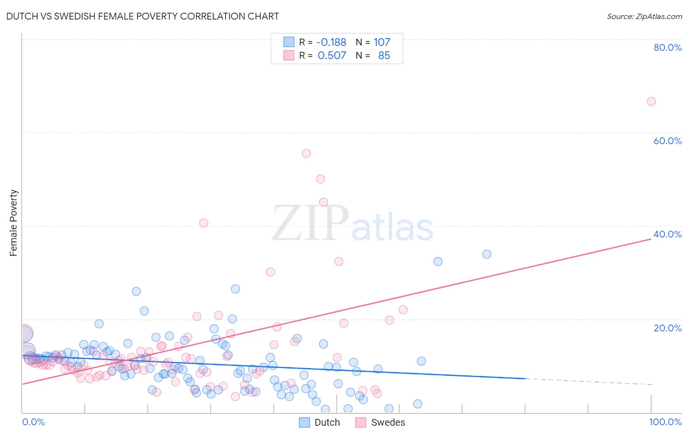 Dutch vs Swedish Female Poverty