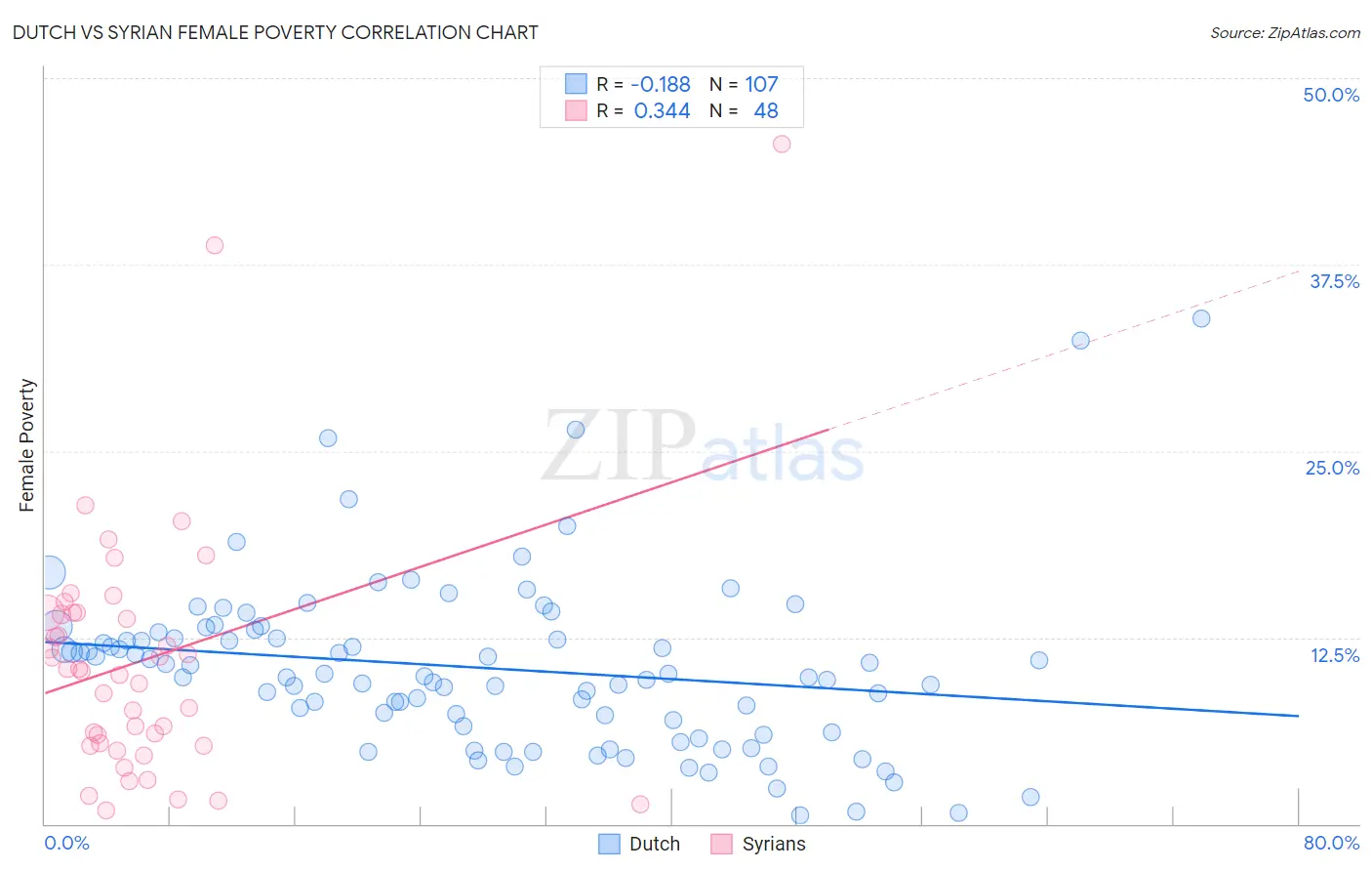 Dutch vs Syrian Female Poverty