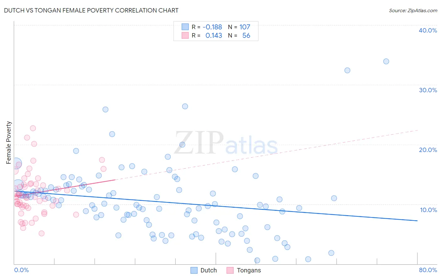 Dutch vs Tongan Female Poverty