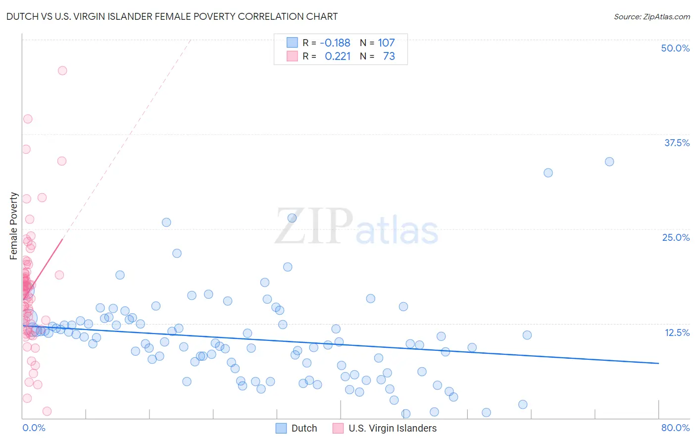 Dutch vs U.S. Virgin Islander Female Poverty