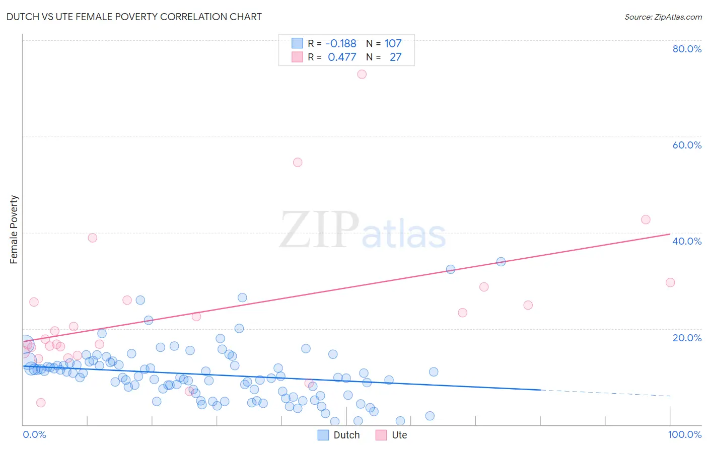Dutch vs Ute Female Poverty