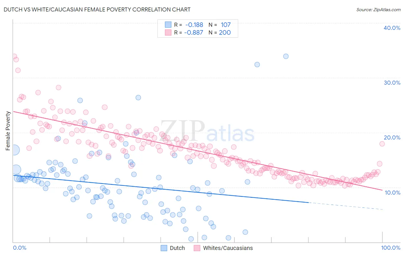 Dutch vs White/Caucasian Female Poverty
