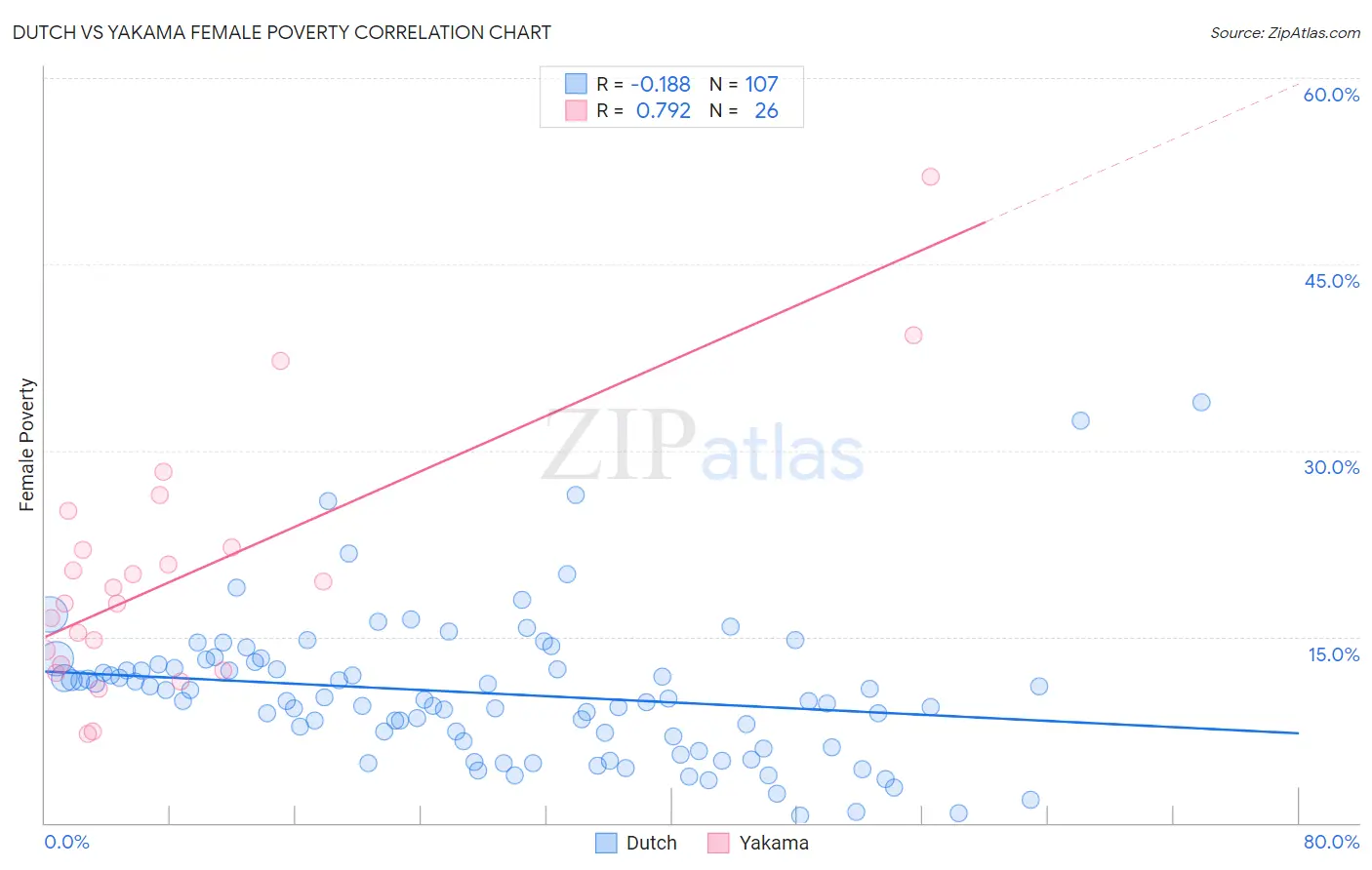 Dutch vs Yakama Female Poverty