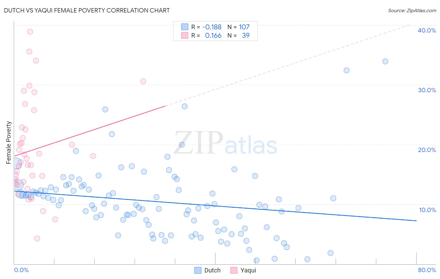 Dutch vs Yaqui Female Poverty