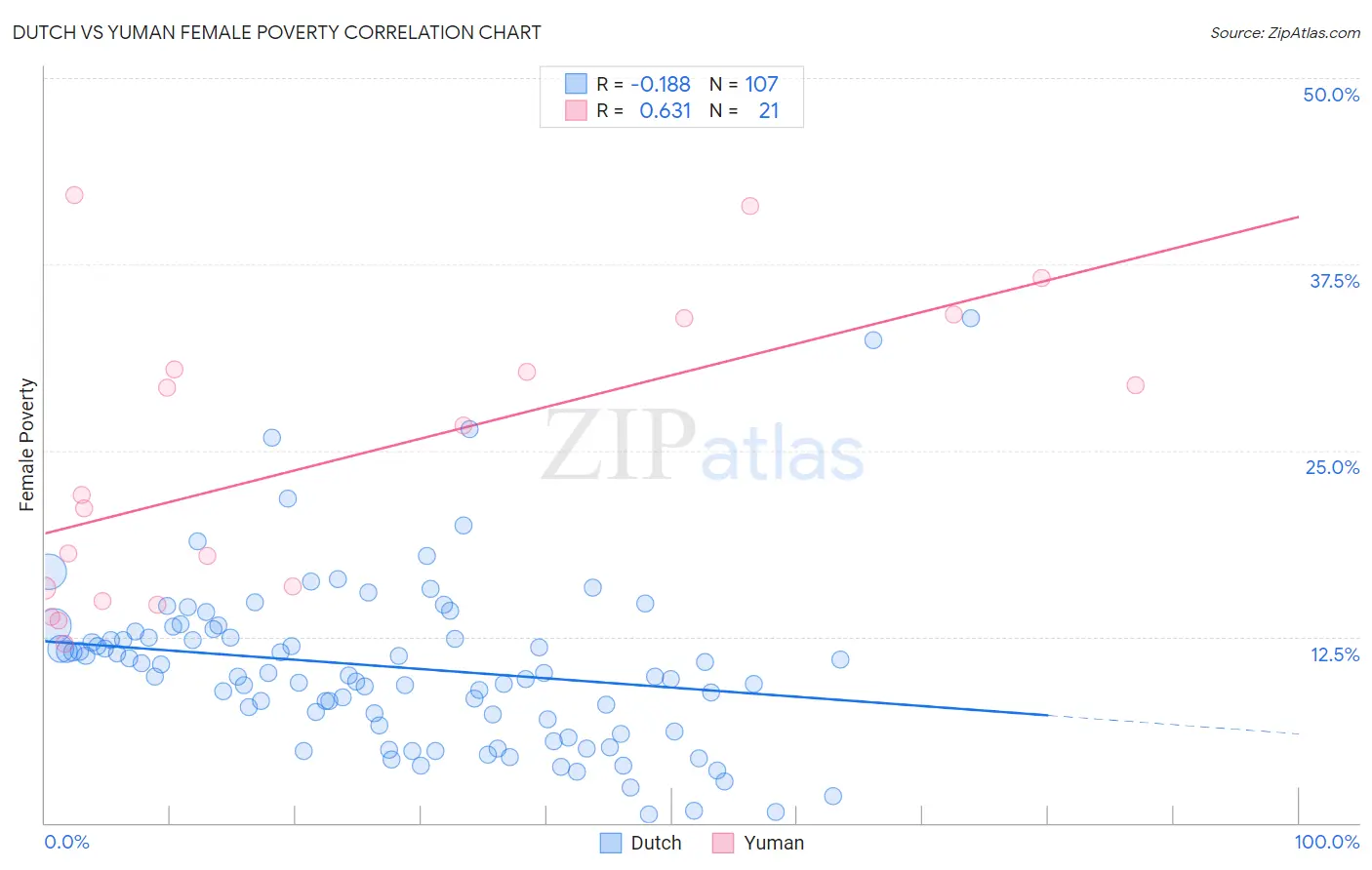 Dutch vs Yuman Female Poverty