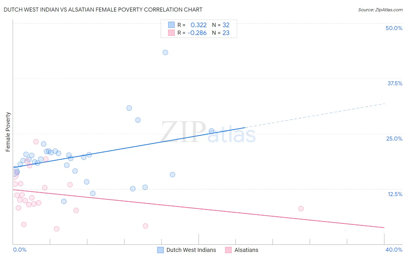 Dutch West Indian vs Alsatian Female Poverty