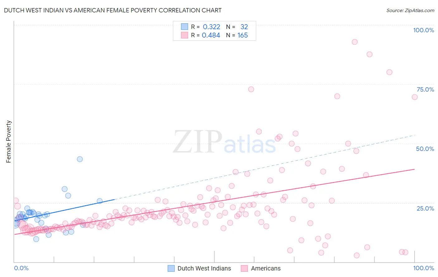 Dutch West Indian vs American Female Poverty