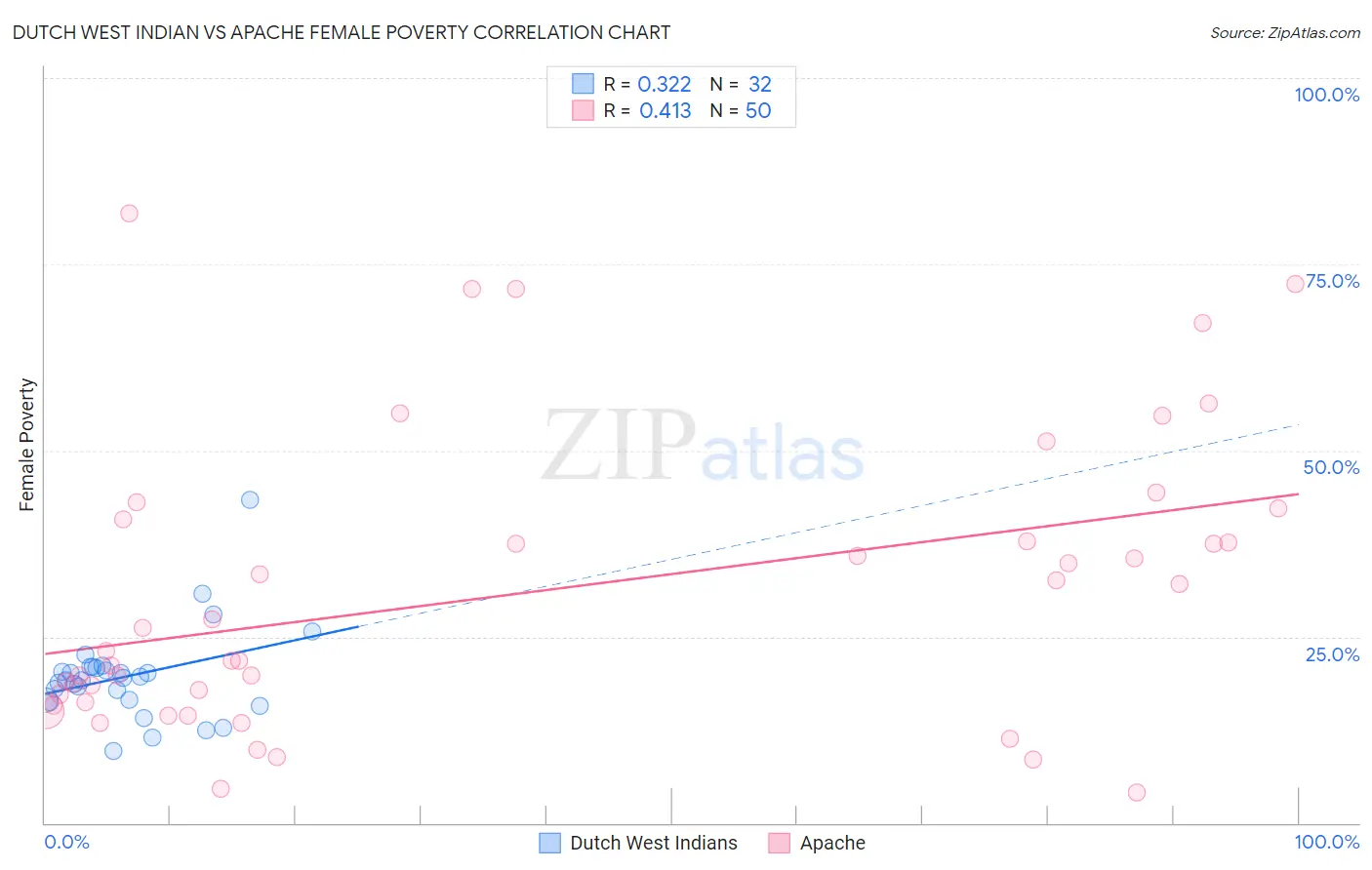 Dutch West Indian vs Apache Female Poverty