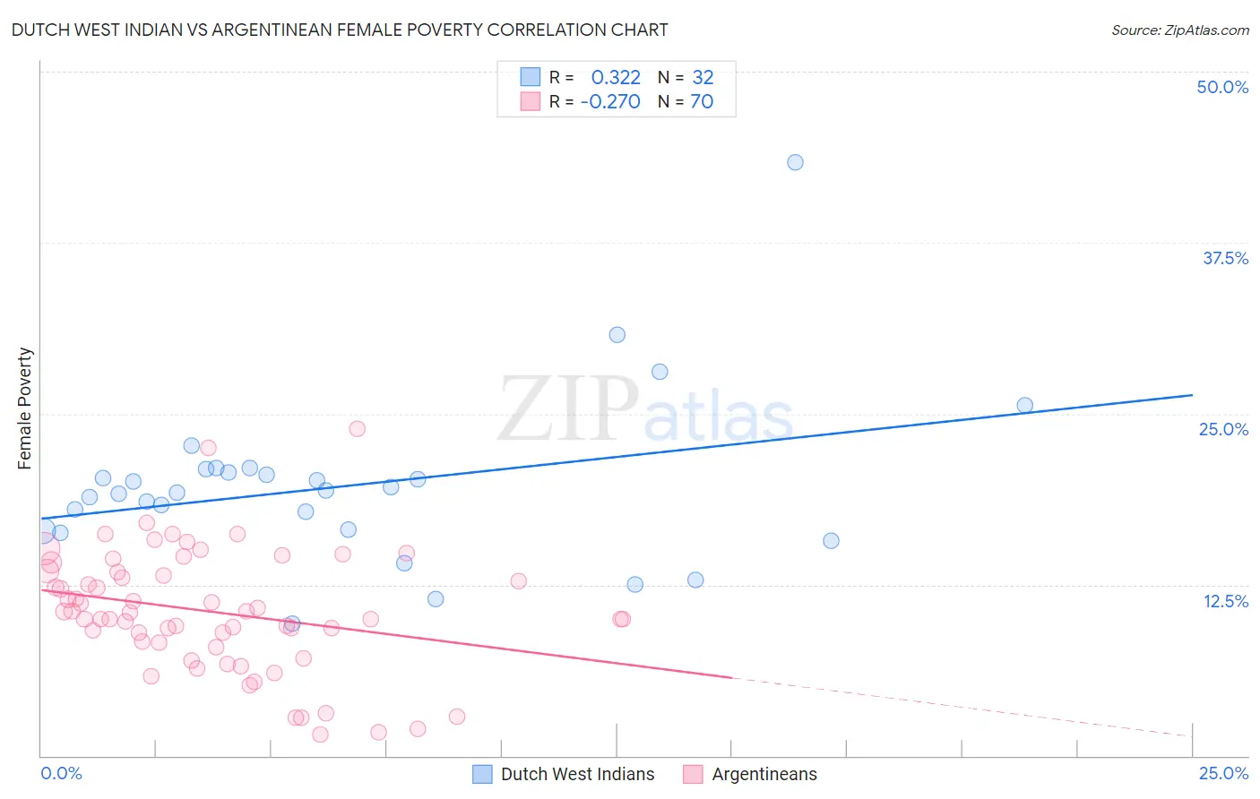 Dutch West Indian vs Argentinean Female Poverty