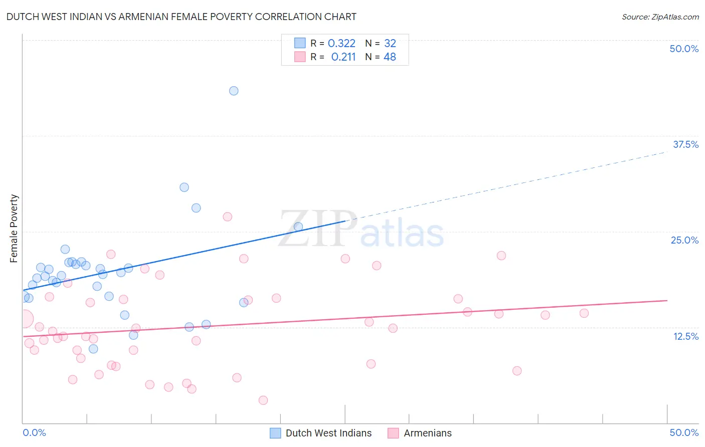 Dutch West Indian vs Armenian Female Poverty