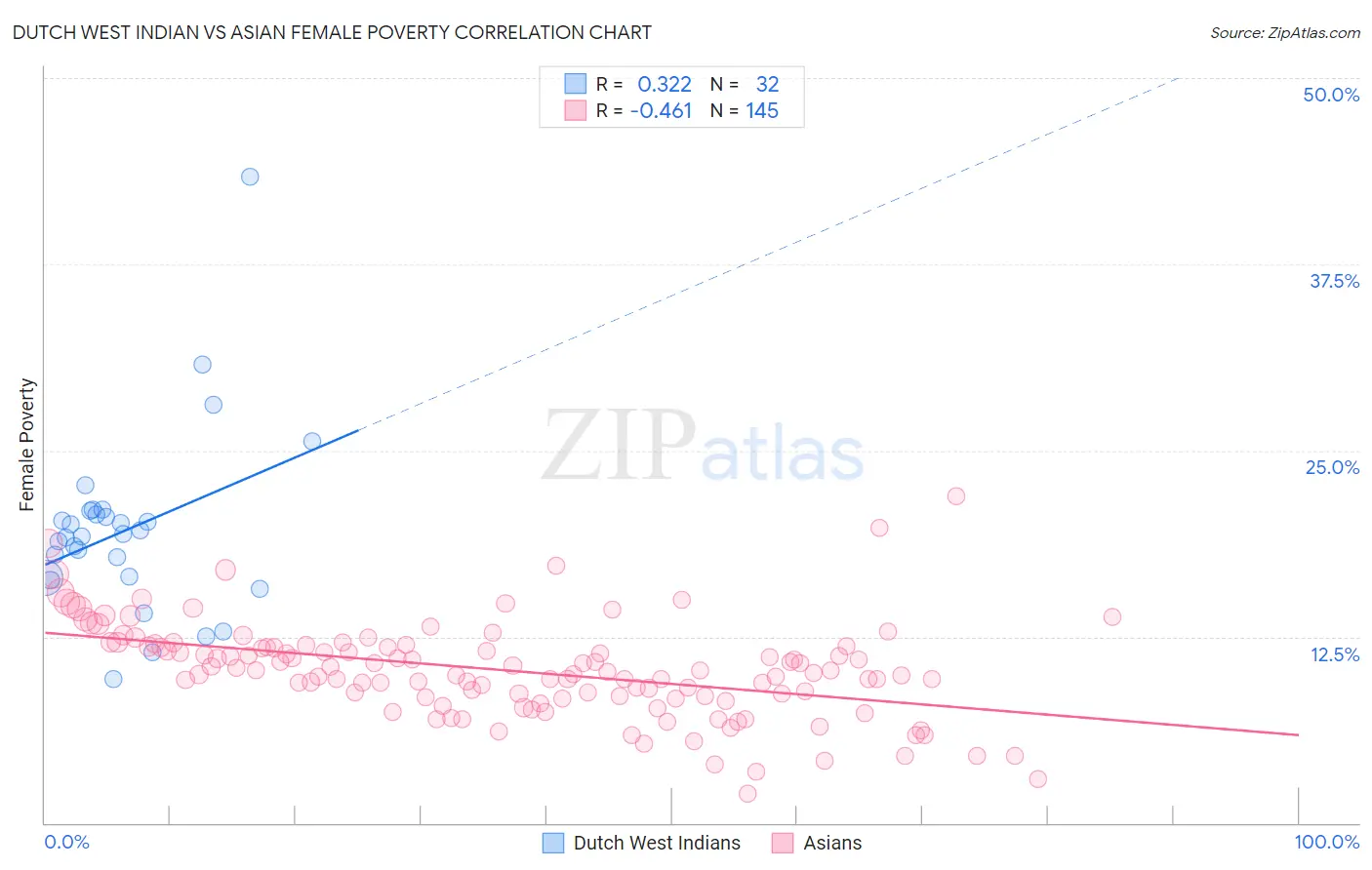 Dutch West Indian vs Asian Female Poverty