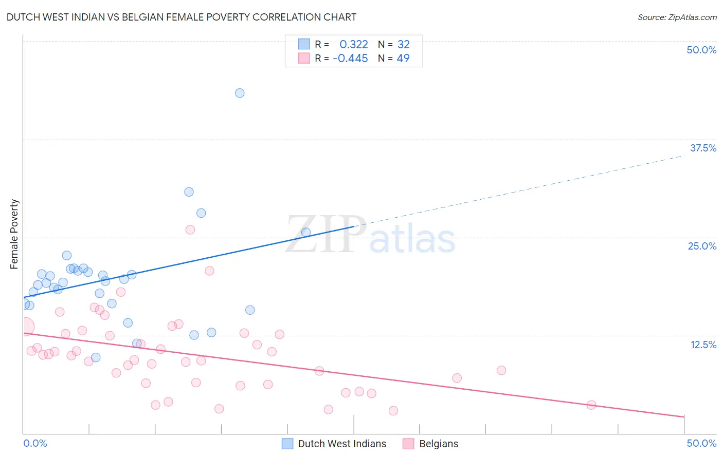 Dutch West Indian vs Belgian Female Poverty