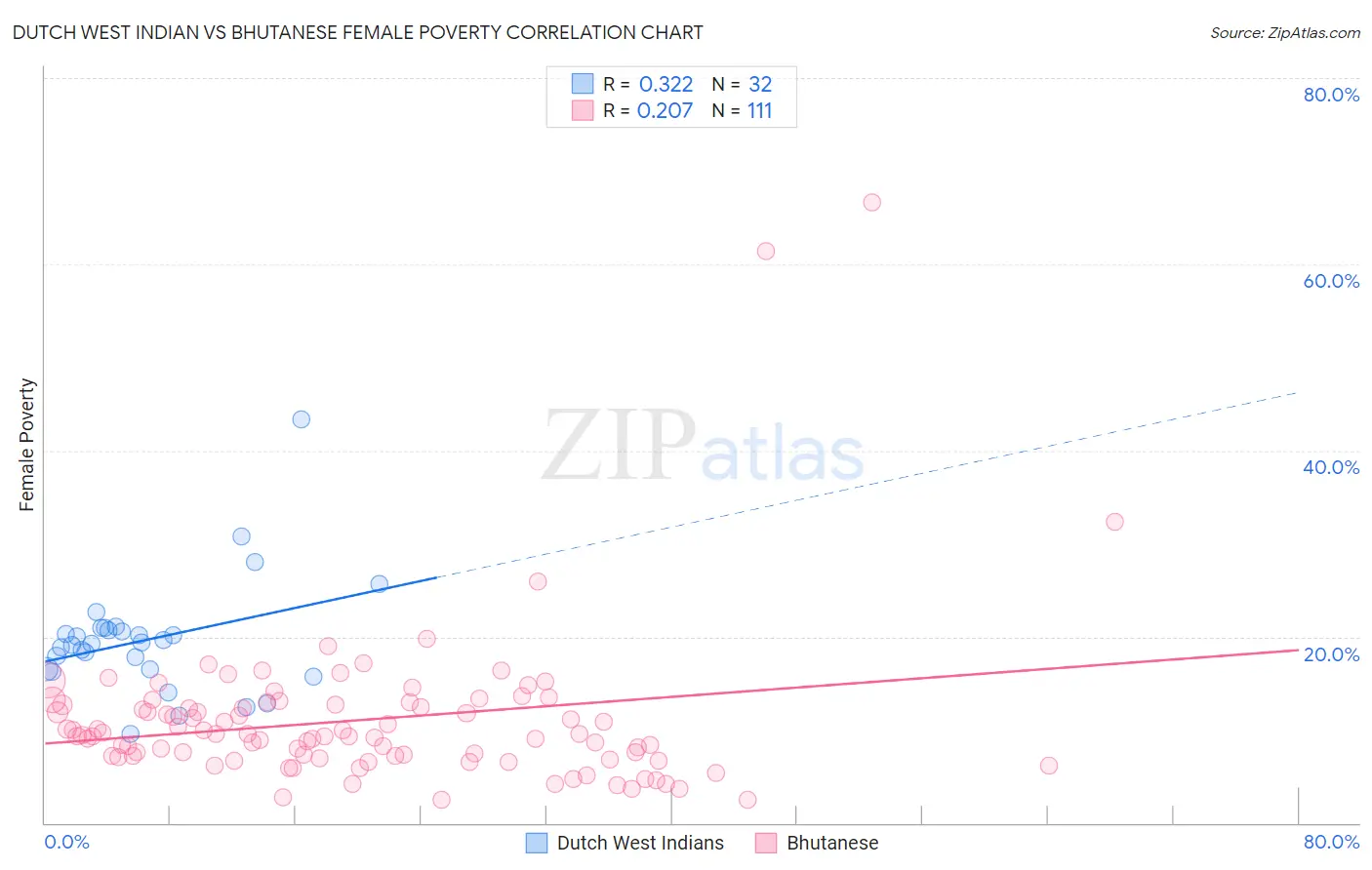 Dutch West Indian vs Bhutanese Female Poverty