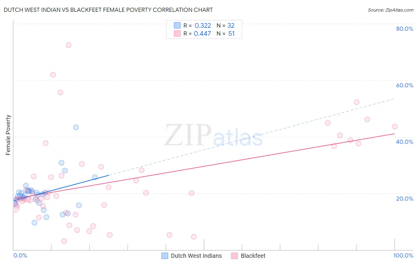 Dutch West Indian vs Blackfeet Female Poverty