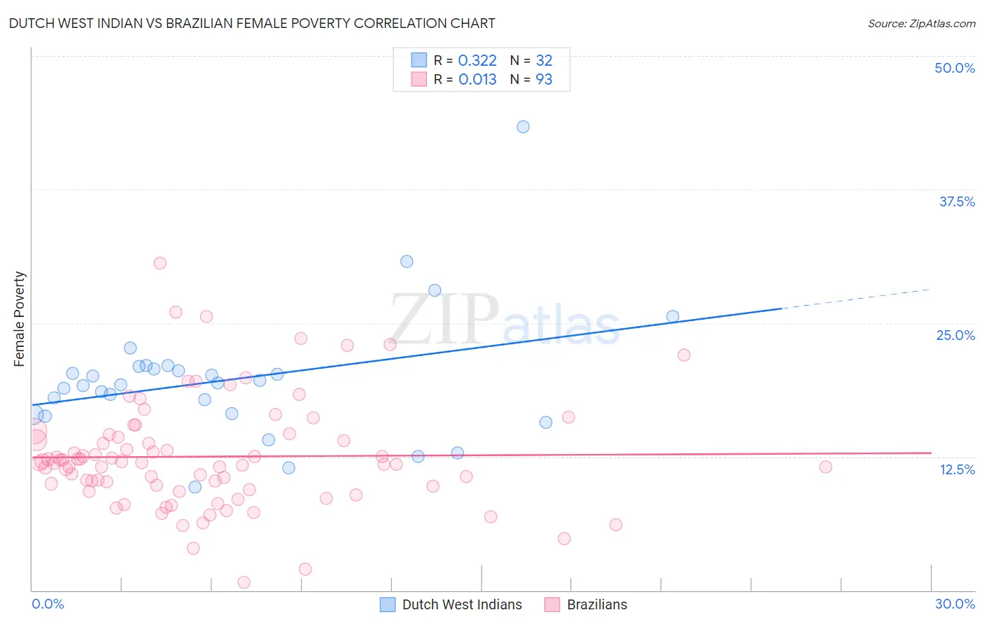 Dutch West Indian vs Brazilian Female Poverty