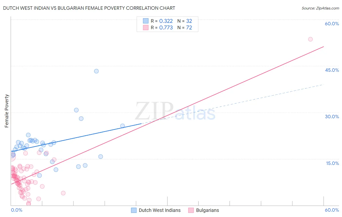 Dutch West Indian vs Bulgarian Female Poverty