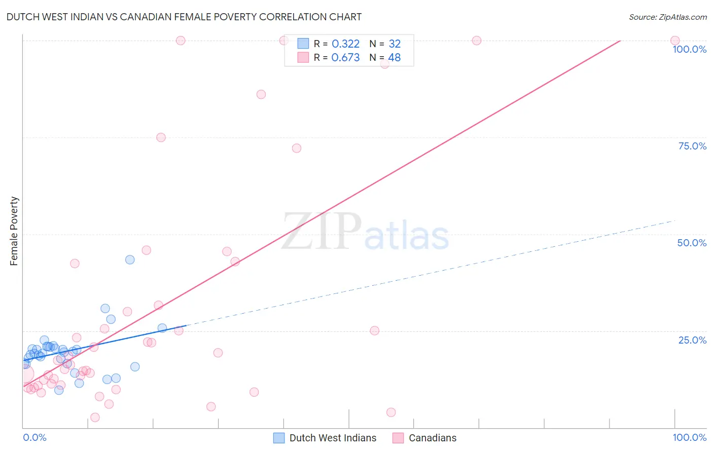 Dutch West Indian vs Canadian Female Poverty