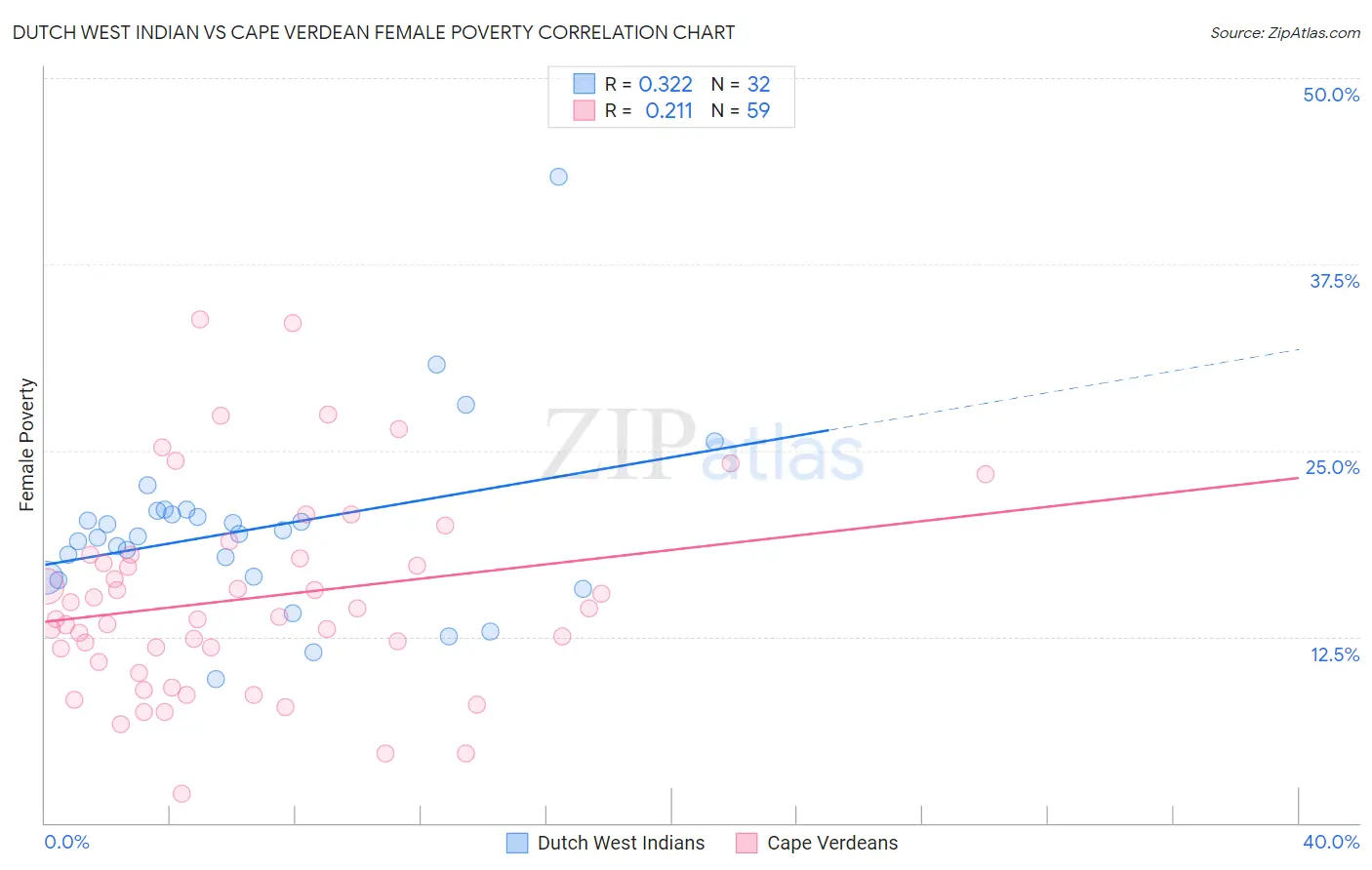 Dutch West Indian vs Cape Verdean Female Poverty
