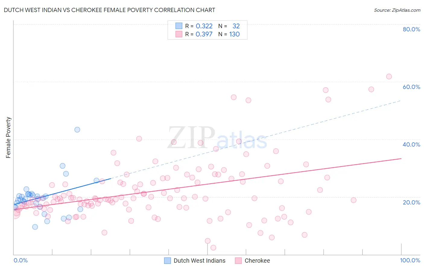 Dutch West Indian vs Cherokee Female Poverty