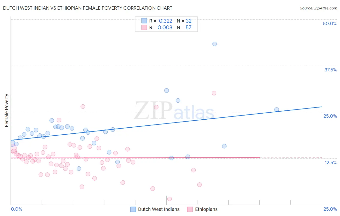 Dutch West Indian vs Ethiopian Female Poverty