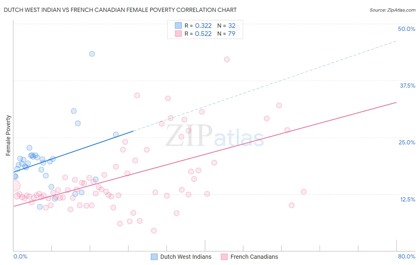 Dutch West Indian vs French Canadian Female Poverty