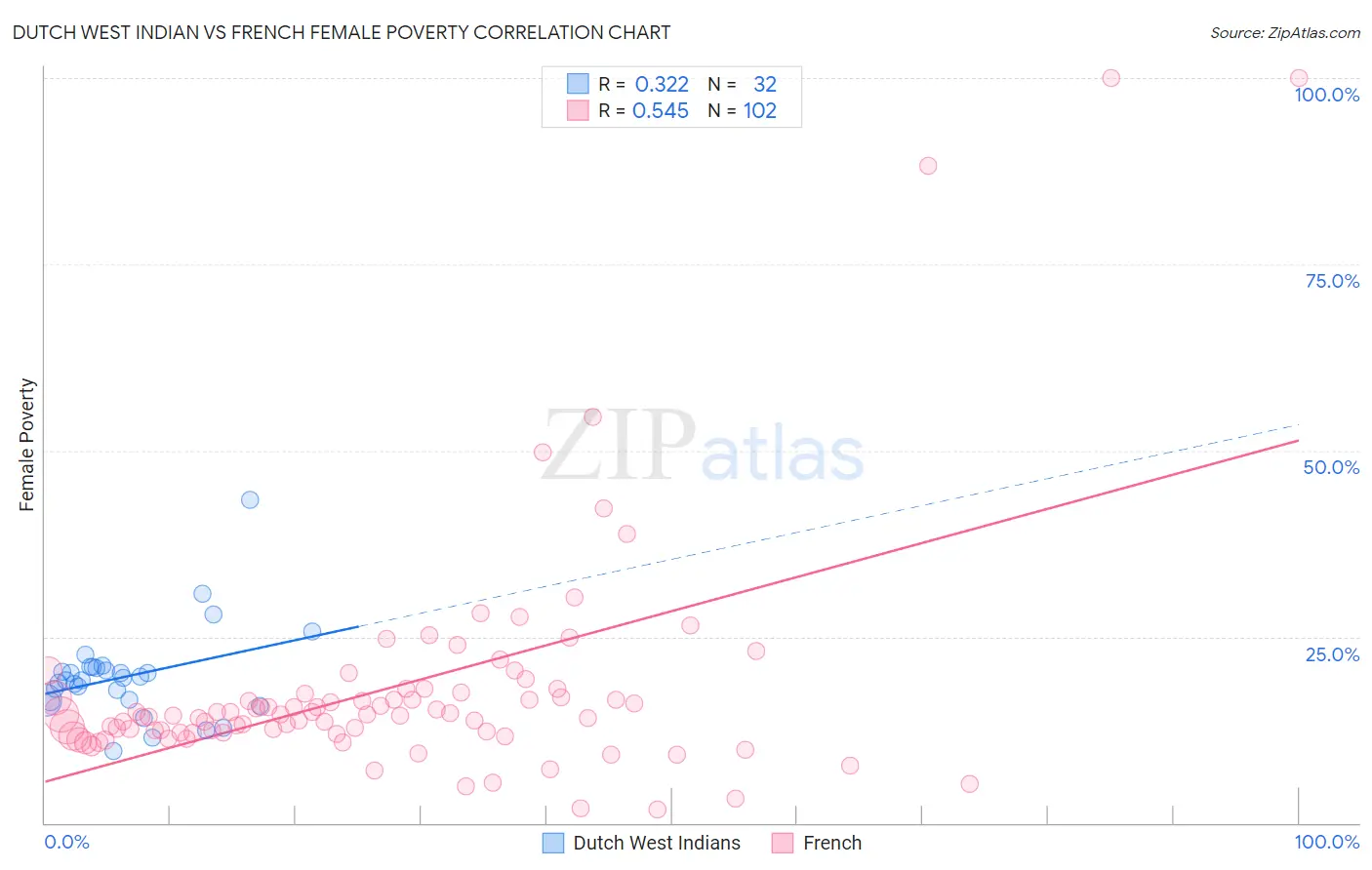Dutch West Indian vs French Female Poverty