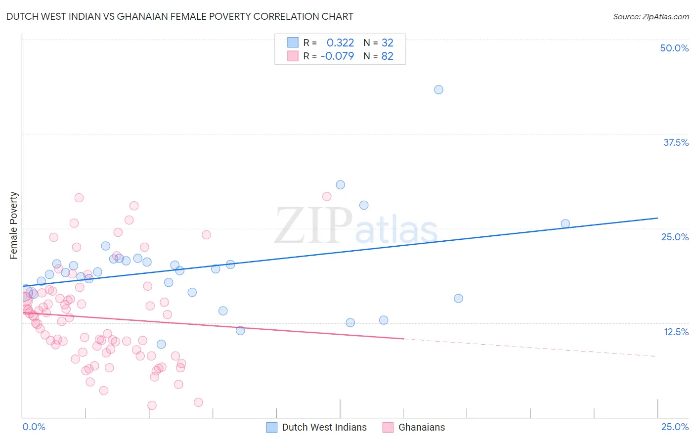 Dutch West Indian vs Ghanaian Female Poverty