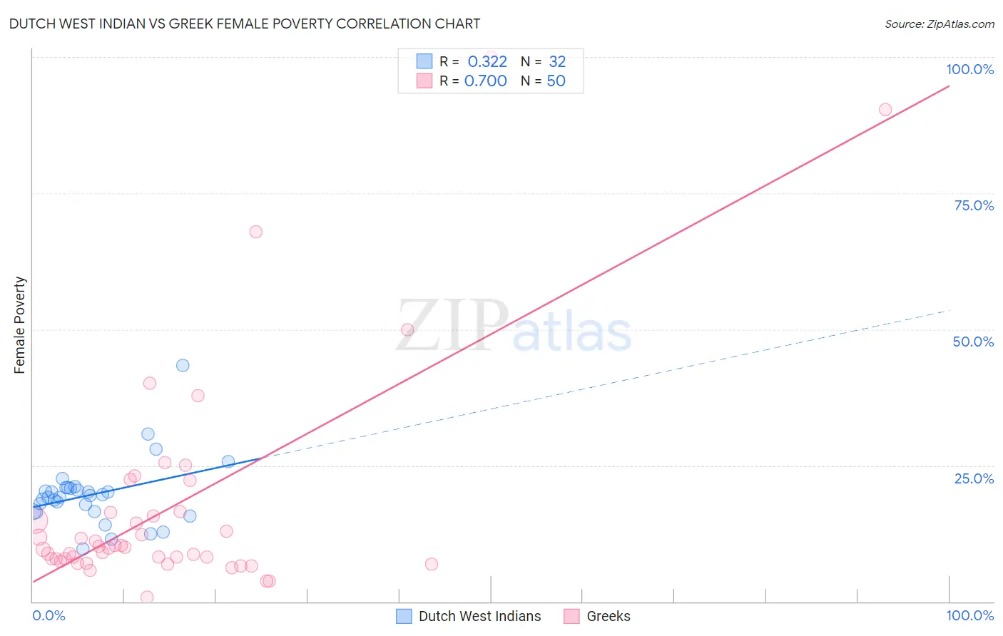Dutch West Indian vs Greek Female Poverty