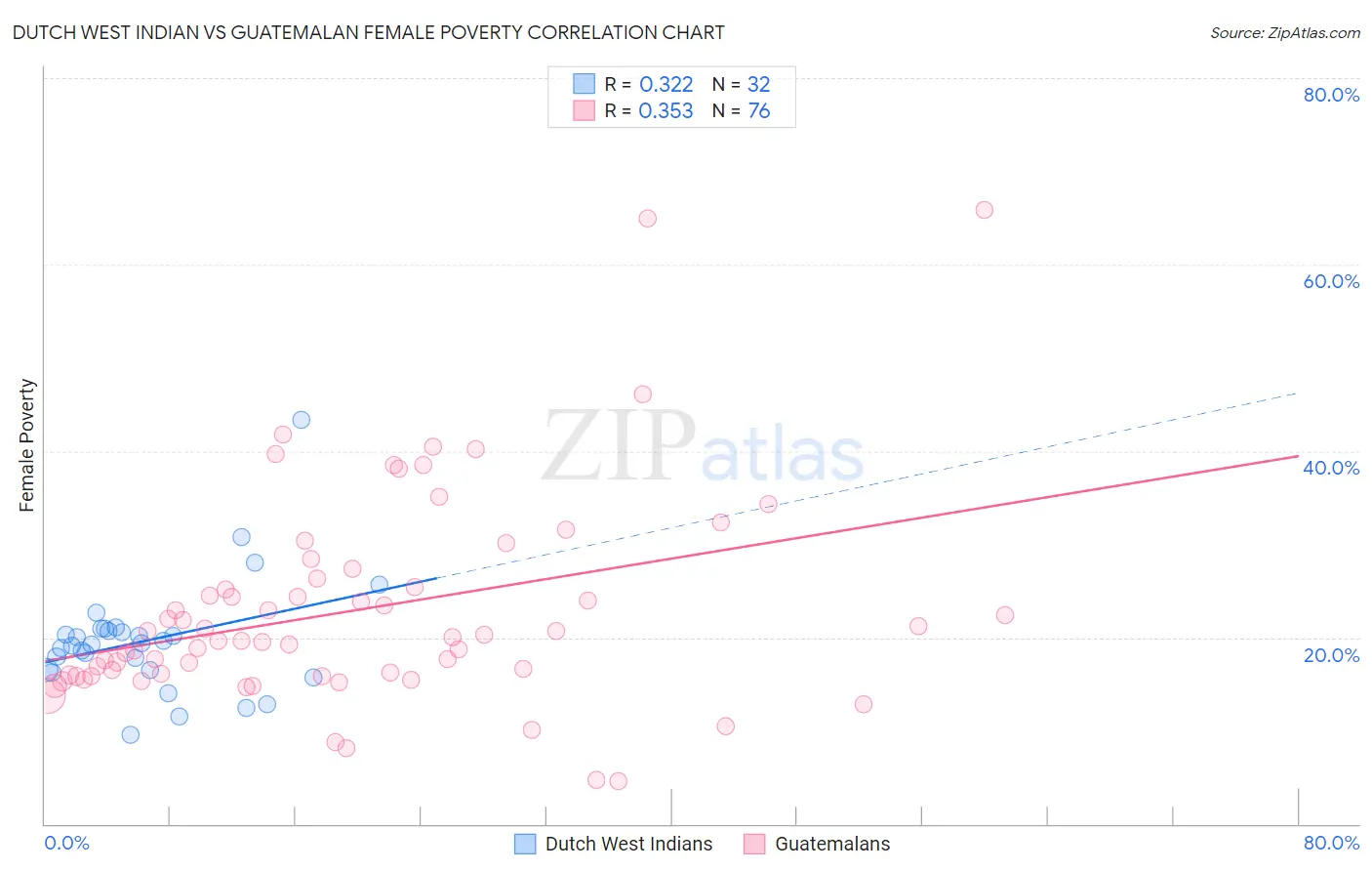 Dutch West Indian vs Guatemalan Female Poverty