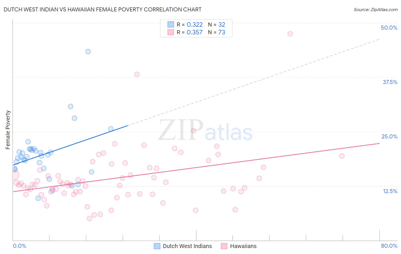Dutch West Indian vs Hawaiian Female Poverty