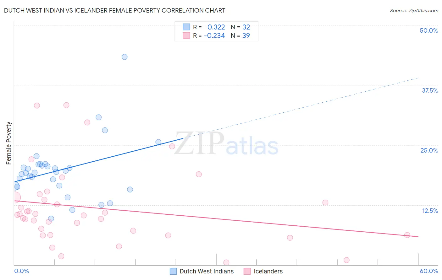 Dutch West Indian vs Icelander Female Poverty