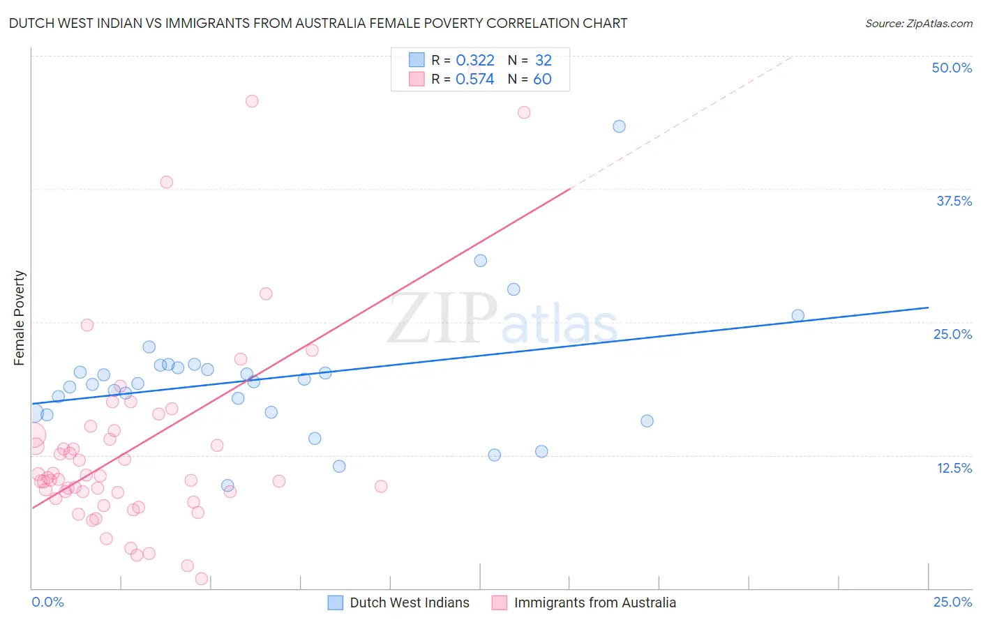Dutch West Indian vs Immigrants from Australia Female Poverty
