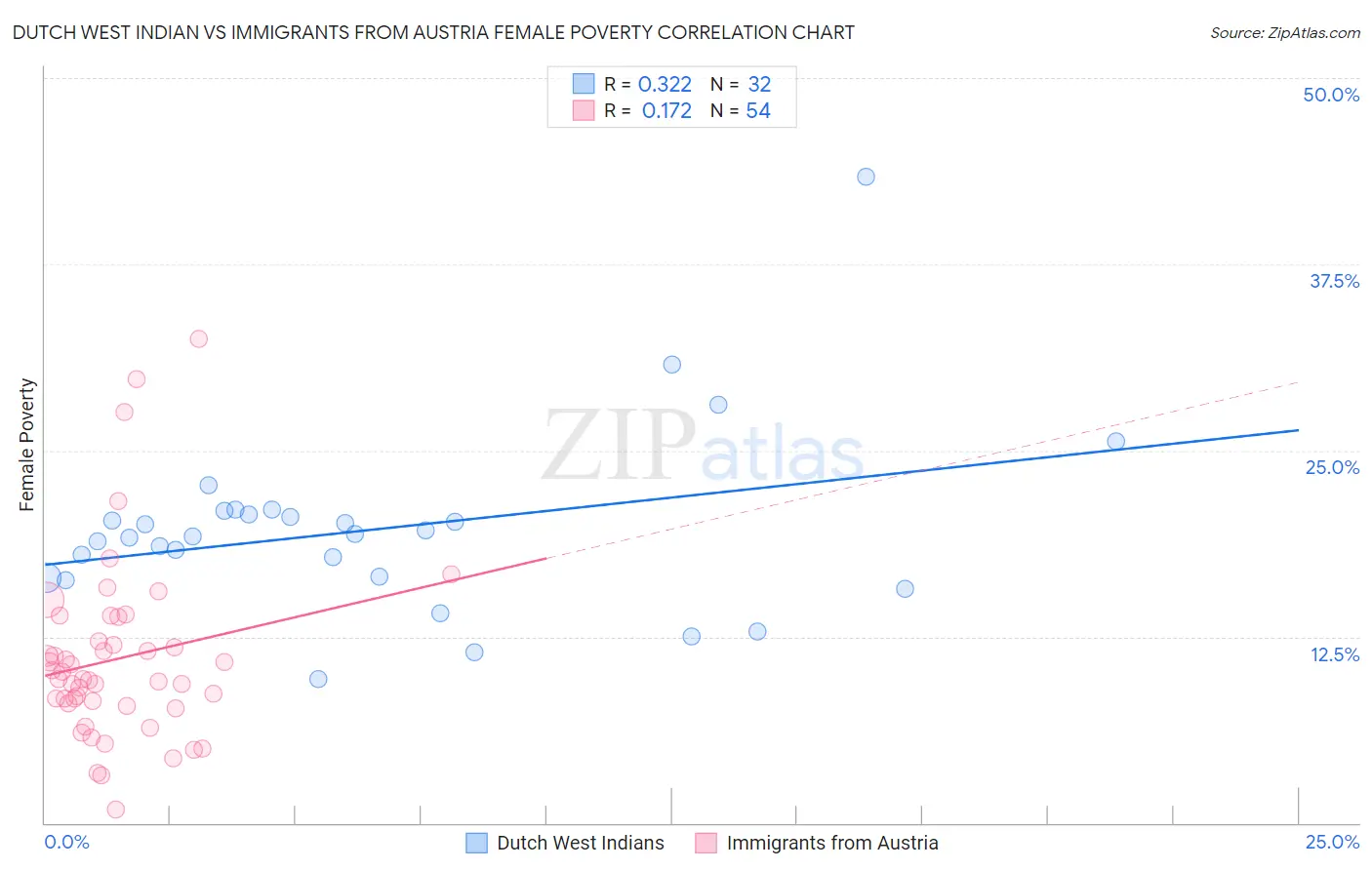 Dutch West Indian vs Immigrants from Austria Female Poverty