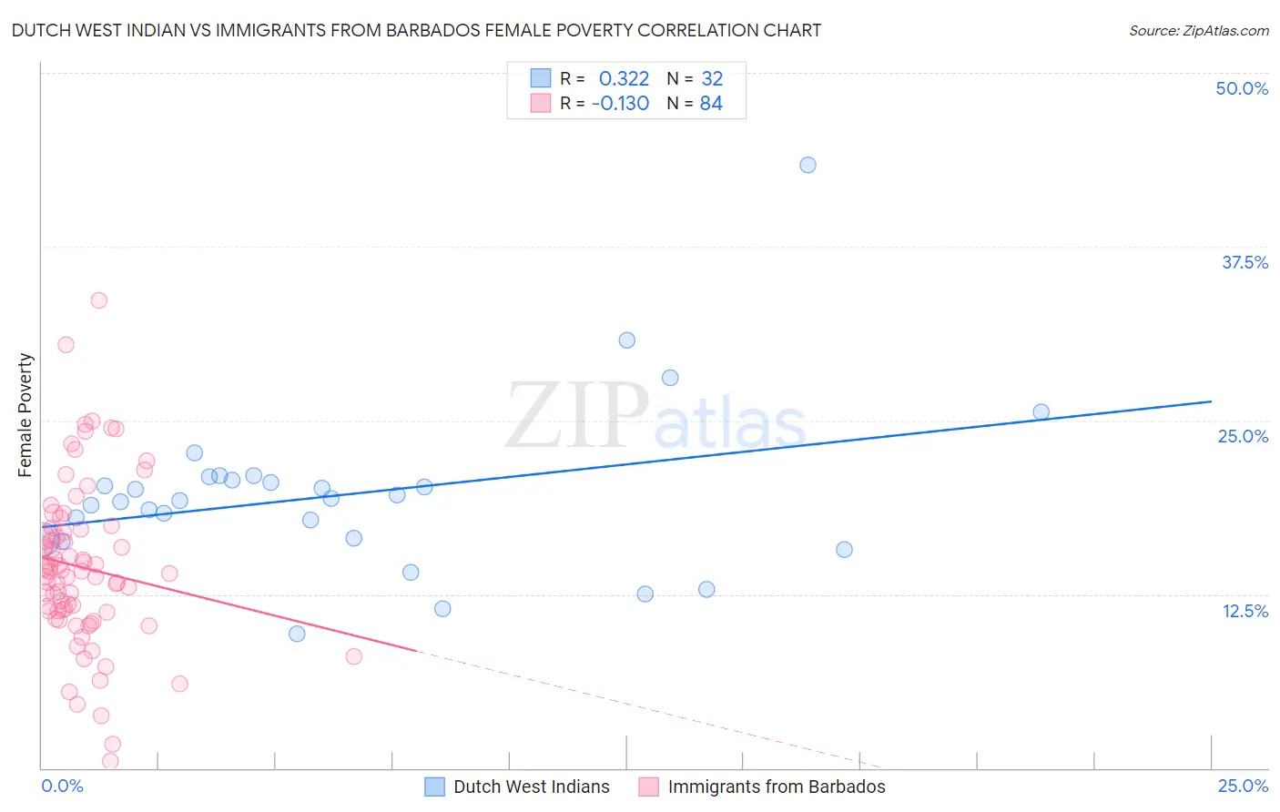 Dutch West Indian vs Immigrants from Barbados Female Poverty