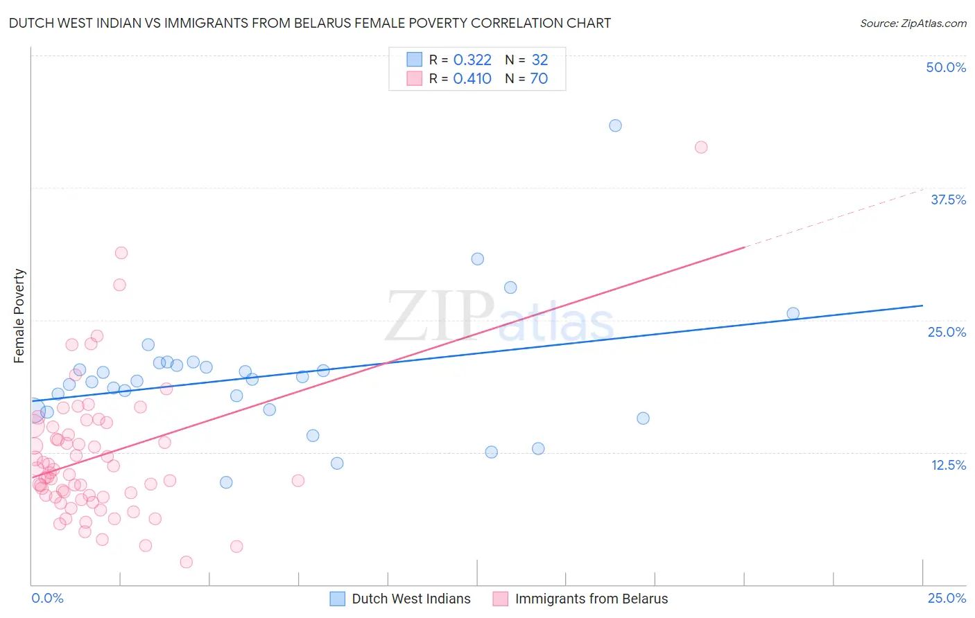 Dutch West Indian vs Immigrants from Belarus Female Poverty