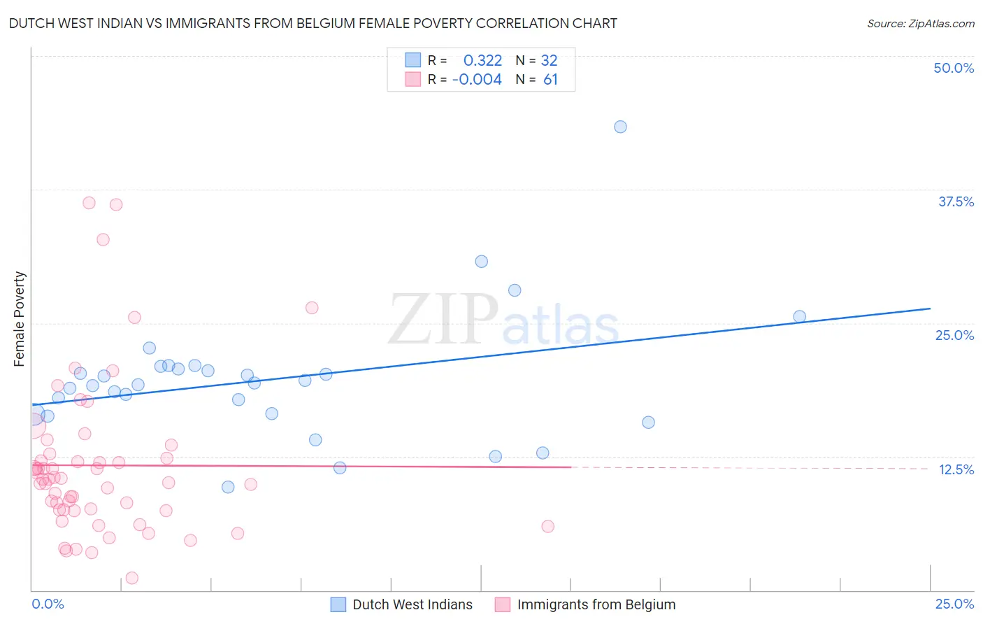 Dutch West Indian vs Immigrants from Belgium Female Poverty