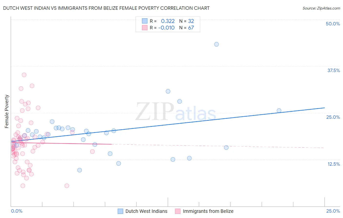 Dutch West Indian vs Immigrants from Belize Female Poverty