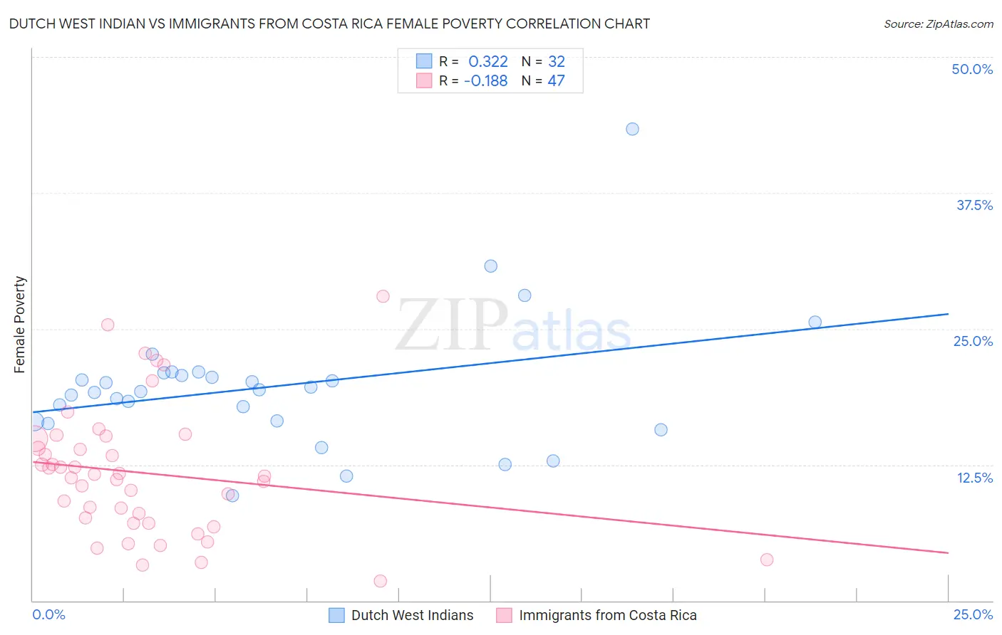 Dutch West Indian vs Immigrants from Costa Rica Female Poverty